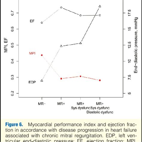Degree Of Change In The Right Ventricular Myocardial Performance Index