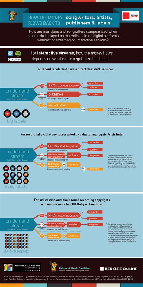 Some of these fees are costs that dealers are simply passing on to consumers, and there's not much that can be done to avoid them. Music Royalties: How to Pay, Buy & Sell Song Rights