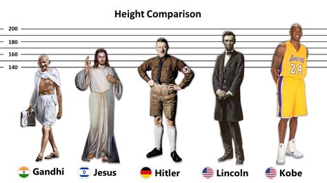 Historical Figures Height Comparison Shortest To Tallest YouTube