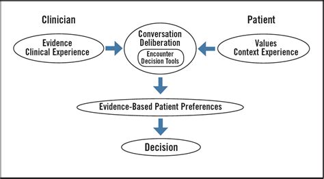 Shared Decision Making In Patients With Type 2 Diabetes Consultant360