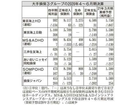 2020年8月14日号5面 大手損保3g、2020年4～6月期決算、コロナの影響は限定的｜現場直視の紙面づくりを目指す金融情報機関 ニッキン