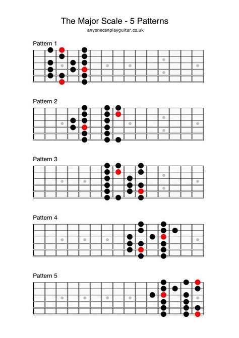 Guitar Major Scale Chart