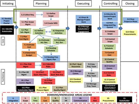 Process Groups And Knowledge Areas Pmbok 5th Edition