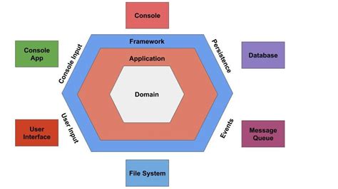 Hexagonal Architecture — Principles And Practical Example In Java By