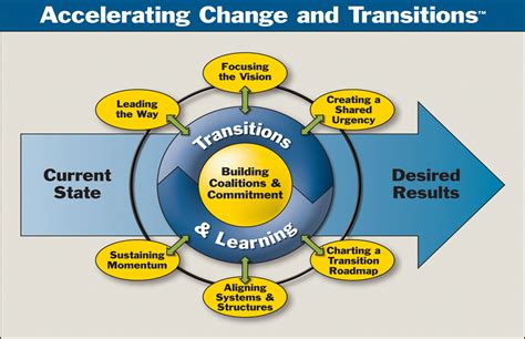 Change Management Model For Turnarounds Change Manage