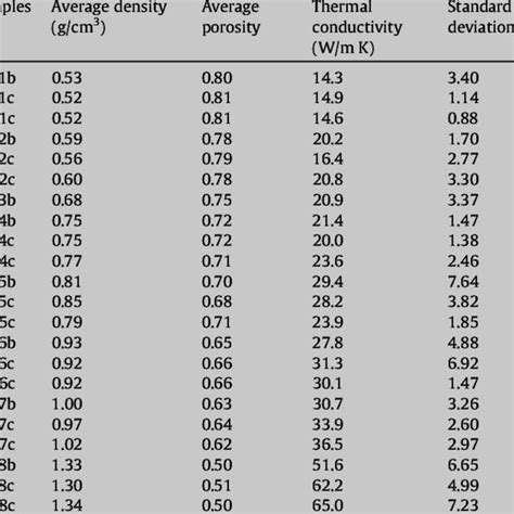 Experimental Values Of Thermal Conductivity Of Alsi7 Foam Samples Download Table