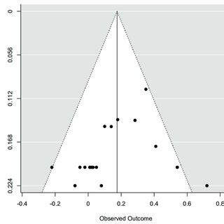 Figure A6 Funnel Plot For Analysing Publication Bias For The Subset