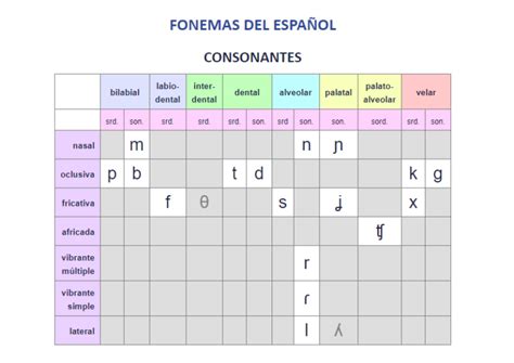 Las Consonantes Españolas Talleres Guacamayo