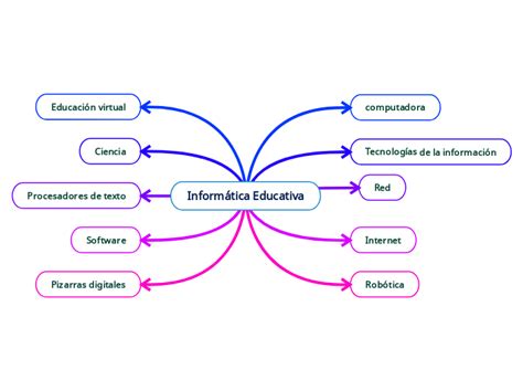 Informática Educativa Mind Map