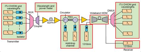 Surveys the data link and network technologies used in the man; High-Speed DWDM Technology | Page 7 of 7 | Electronics For You