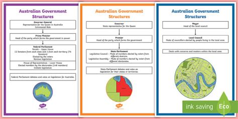Australian Government Structure Display Poster Twinkl