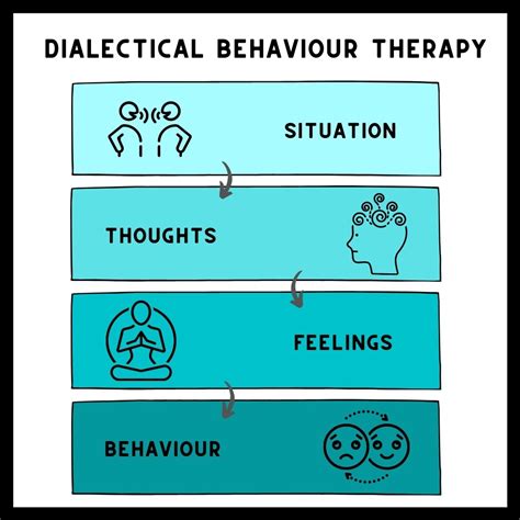 Dialectical Behaviour Therapy Drsafehands