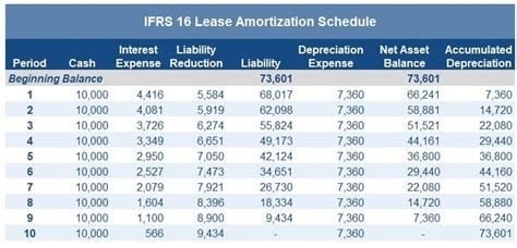 Ifrs 16 Leases Summary Example Entries And Disclosures