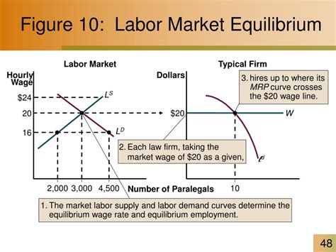 Ppt The Labor Market Powerpoint Presentation Free Download Id6373863