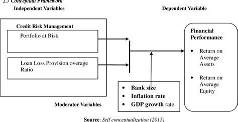 Banks are constantly faced with risks all the time; Relationship between Credit risk management and financial ...