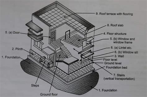 Basic Components Of A Building Or A Structure Happho