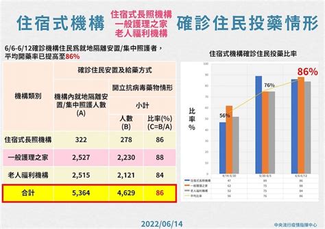 本土增6萬6119例、死亡123例：全台確診數僅台中破萬，陳時中染疫後身體現況還不錯 Tnl The News Lens 關鍵評論網