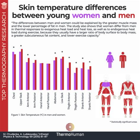 Skin Temperature Differences Between Men And Women Thermohuman