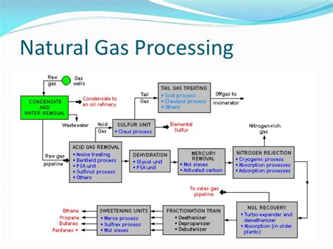Ppt Novel Method For Gas Separation Powerpoint Presentation Free
