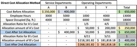 Direct Method Of Cost Allocation Example Calculation