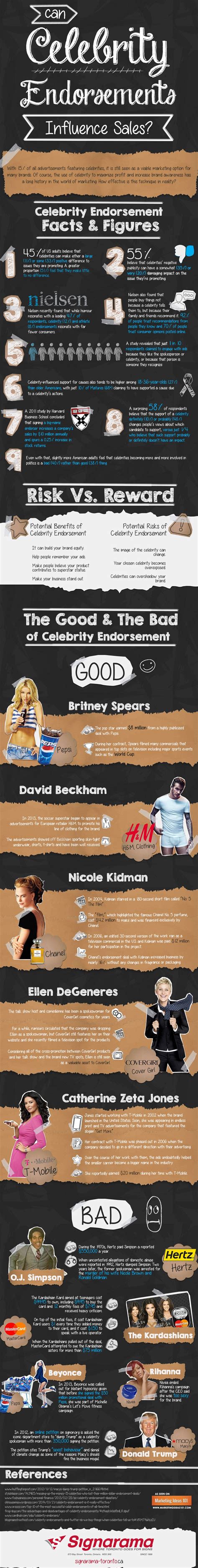 Infographic Can Celebrity Endorsements Influence Sales Celebrity Endorsement Has Always