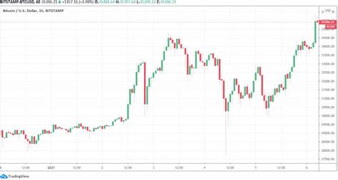 The cryptocurrency hasn't traded at those levels since late january. Bitcoin Price Breaks $35K For a New 2021 All-Time High