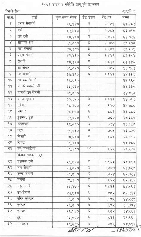 Salary of Civil Servants (Government Officials) in Nepal - Edusanjal