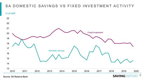 Covid 19 To Push Sa Savings To Record Low Moneyweb