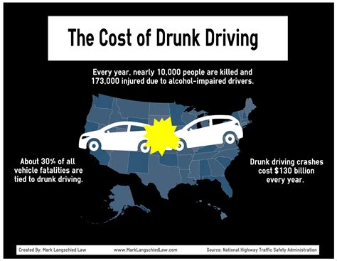 The Cost Of Drunk Driving Visually