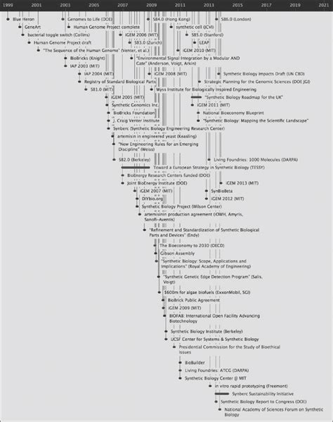 Synthetic Biology Highlights Representative Timeline 268 Download Scientific Diagram