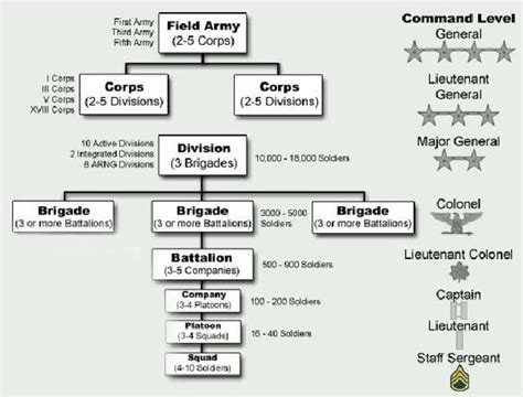 How To Make An Army Chain Of Command Chart Quora