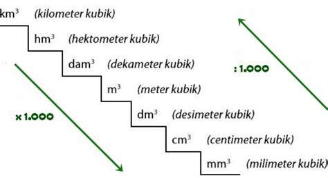 Konversi Volume Meter Kubik Atau M3 Ke Liter Lengkap