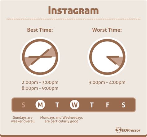 Social Media Best And Worst Times To Post The Science Behind It