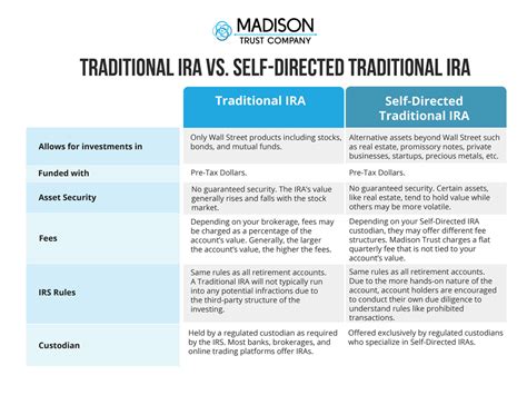 How To Convert A Traditional Ira To A Self Directed Ira