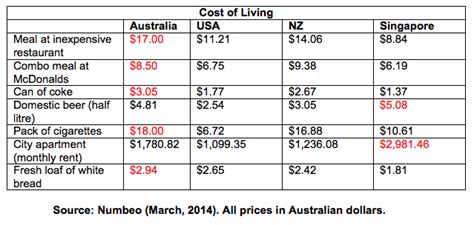 Why is everything so expensive in australia? Why is everything so expensive in Australia