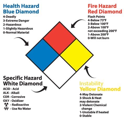 NFPA Diamonds SafetySign Com