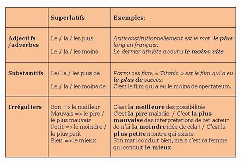 Notre classe de français: Les comparatifs. Le superlatif