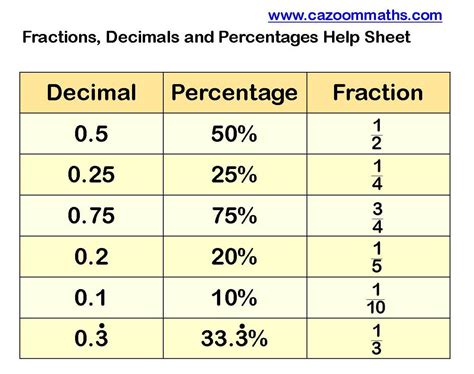 Fractions To Decimal Worksheets