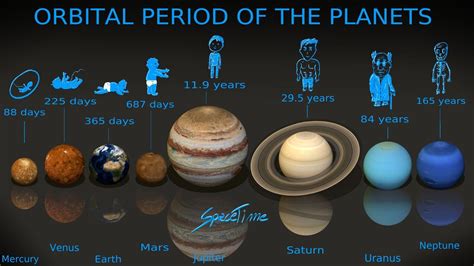 Orbital Period Orbital Period Venus And Mars Uranus