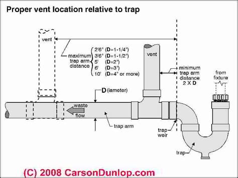 Plumbing Vent Distances And Routing Codes
