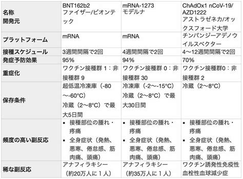 Jun 04, 2021 · 「モデルナ 3回目」でググるとめっちゃ変異種に弱いって話が出てくる 今後流行するといわれるインド型にも弱いからモデルナ接種者は結構危険らしい モデルナで効果が期待できるのはいわゆる初期型とイギリス型にだけ。 血栓症の副反応、変異株への効果低下 5月承認予定のアストラ ...