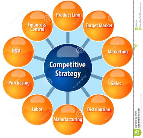 Competitive Strategy Wheel Business Diagram Illustration Stock Illustration - Illustration of ...