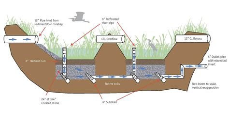 Subsurface Gravel Wetlands For Stormwater Management Stormwater Report