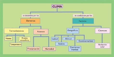 Cuadros Sinópticos Sobre El Clima Cuadro Comparativo