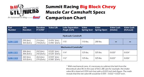 Flat Tappet Rat Muscle Summit Racing Muscle Car Camshafts For Big Block Chevy Engines