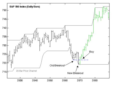 Turtle Soup Pattern Trading Strategy Setup And Exit 1