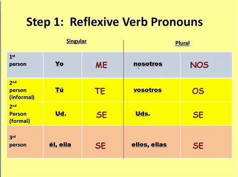 Englishspanish Reflexive Verbs Polyglotism Made Simple
