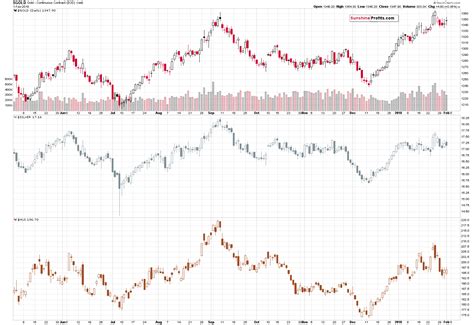 In times of uncertainty, investors turn to gold. Another USD Slide? Another Rally in Gold? | Sunshine Profits