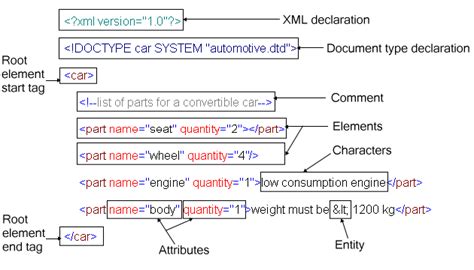 Introduction To Xml