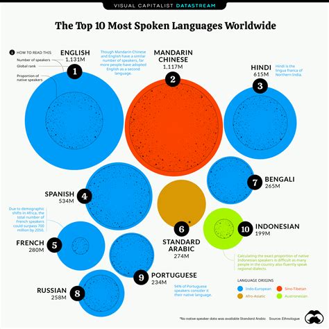 The Worlds Top 10 Most Spoken Languages The Briefing Around 15 Of